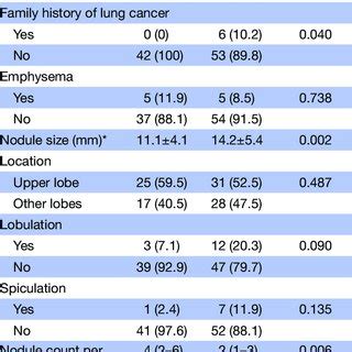 Comparison Of Clinical And Radiological Characteristics Between