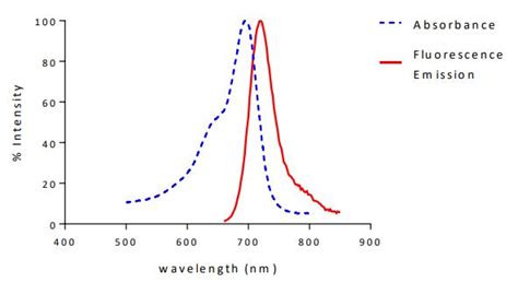 Alexa Fluor 700 Conjugation Kit Easy Alexa Fluor 700 Labelling