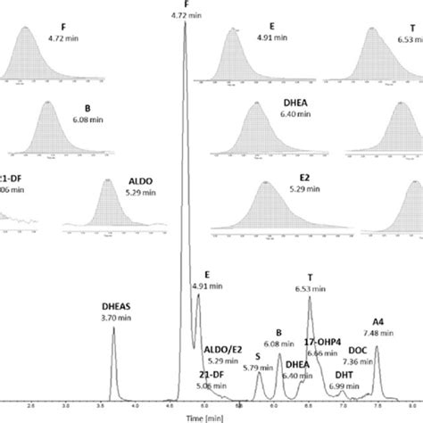 Total Ion Current Chromatogram For All 15 Analytes Of A Uhplc Msms Download Scientific Diagram