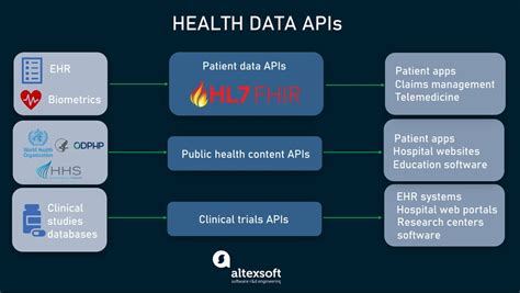 Health Data APIs Accessing Patient Records Medical Surveys