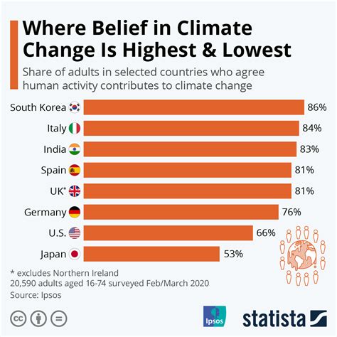 Chart Where Belief In Climate Change Is Highest Lowest Statista