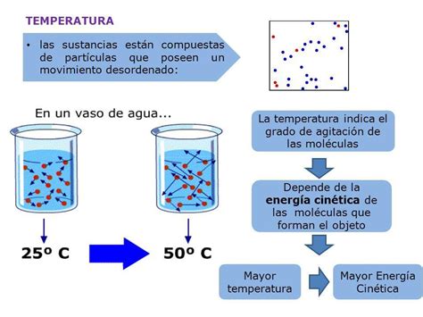 la temperatura revela el estado de agitación de las partículas que lo