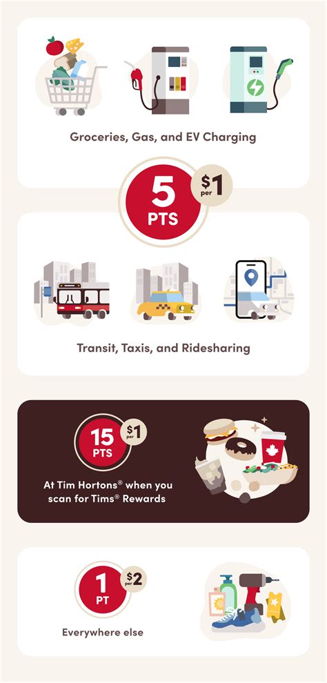 Get Up To 5000 Points With The Tims Credit Card Tim Hortons