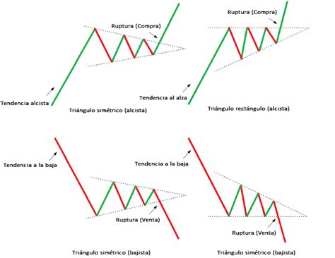 Guía Sobre Patrones De Continuidad De La Tendencia Principal 2023