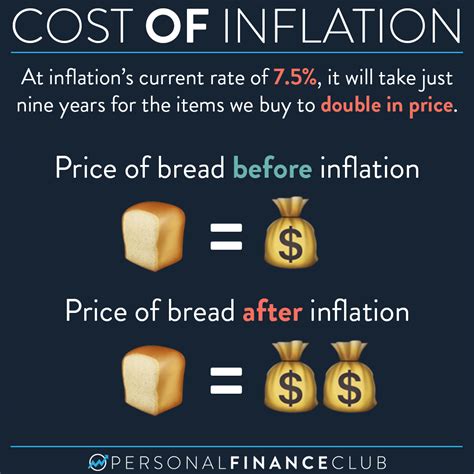 What Is Going On With Inflation Personal Finance Club