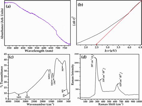 A Uv Visible Absorbance Spectrum B Tauc Plot C Ftir Spectrum And D