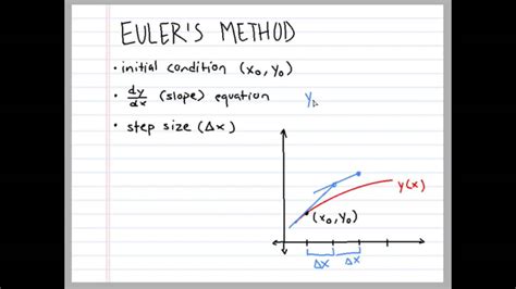 AP Calculus BC Euler S Method YouTube