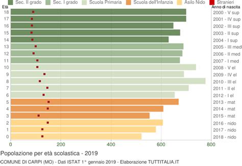 Popolazione per classi di Età Scolastica 2019 Carpi MO