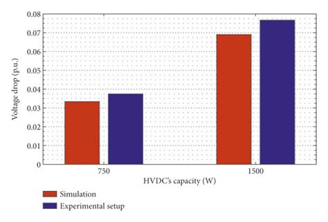 Comparison Of The Power Losses And Voltage Drops Based On The Download Scientific Diagram