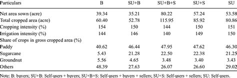 Net area sown and total cropped area, cropping and irrigation intensity... | Download Scientific ...