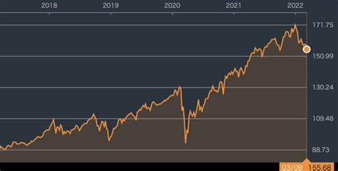 バンガード・米国増配株式etf【vig】チャート・etf分析 ひとり株の日米株投資