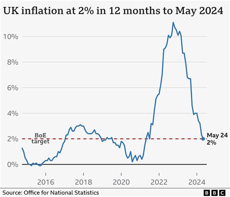 UK inflation rate: How quickly are prices rising? - BBC News