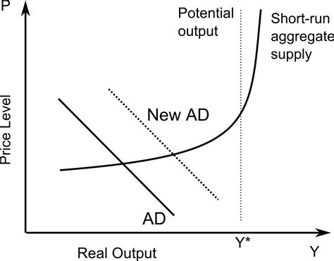 Aggregate demand - Wikipedia