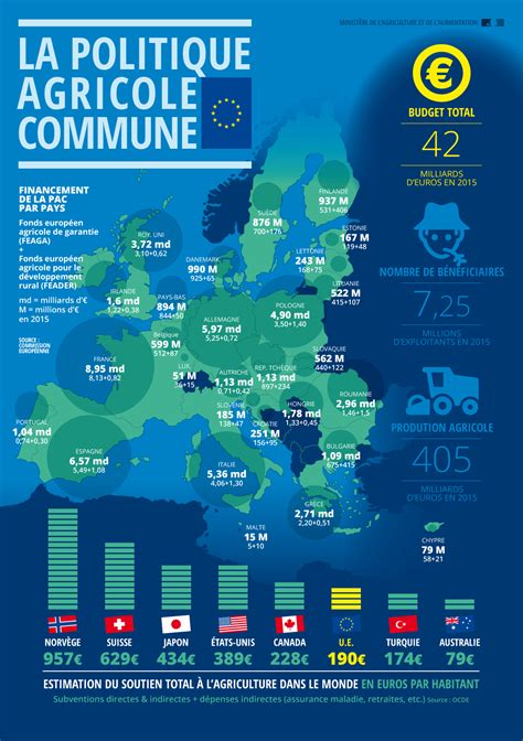 Infographie La Politique Agricole Commune PAC Alim Agri