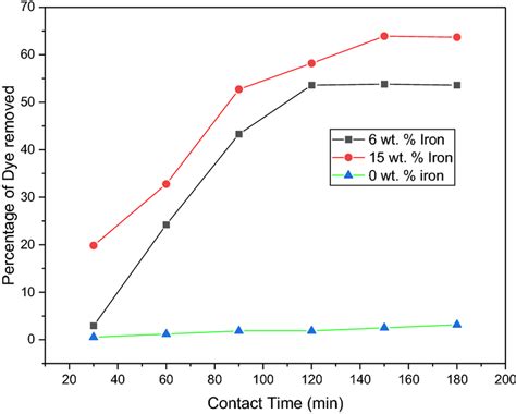 Effect Of Contact Time Sorbent Dosage 50 Mg Concentration Of Dye