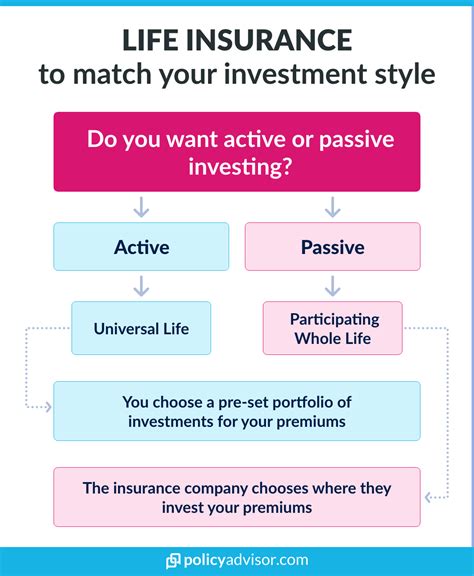 Is Life Insurance A Good Investment Policyadvisor