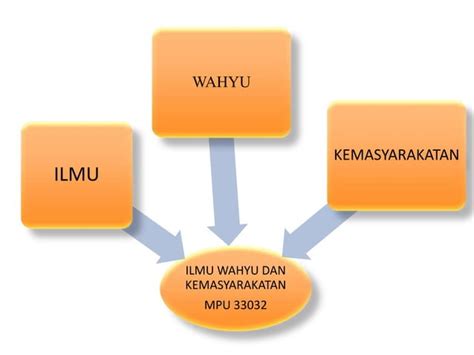 Kerangka Umum Ilmu Wahyu And Kemasyarakatan Ppt