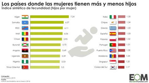 ¿cuáles Son Los Países Con Más Y Menos Hijos Por Mujer Mapas De El