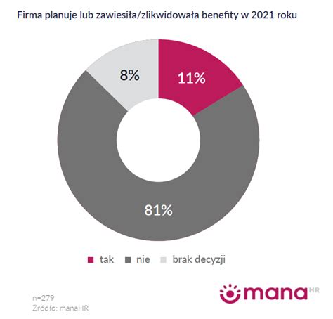 Stan benefitów pozapłacowych w 2021 roku Blog wynagrodzeniowy manaHR