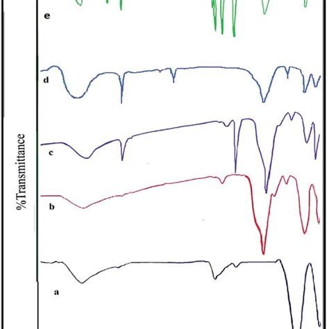 Ft Ir Spectra Of A Nife O Nps B Nife O Sio C Nife