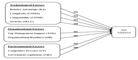 Sustainability Free Full Text Factors Influencing The Adoption Of