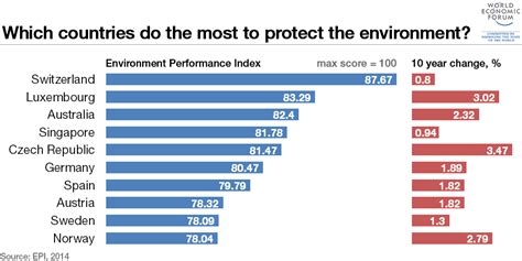 Which Countries Do The Most To Protect The Environment World