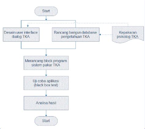 gambar  alur pengembangan sistem pakar tka  scientific diagram