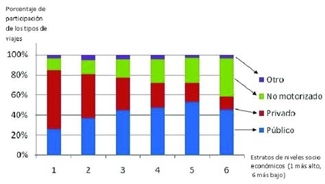 Distribuci N De Los Viajes Por Tipo De Servicio Y Nivel Socioecon Mico