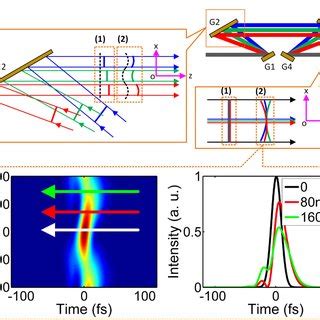 Schematic Of Spatio Temporal Spectral Coupling In The Grating