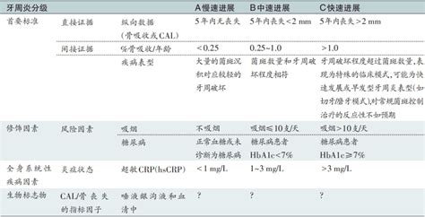 了解牙周新分类的主要变化 全科口腔医师的牙周治疗策略上罗小龙副教授 疾病