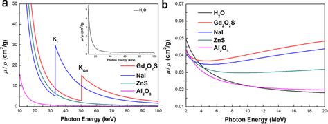 The Photon Mass Attenuation Coefficients μρ G ∙ Cm⁻³ Of Ioss Gd2o2s