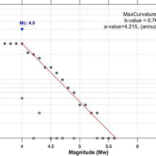 (a) Spatial distribution of earthquake epicentres (b) Time- magnitude ...