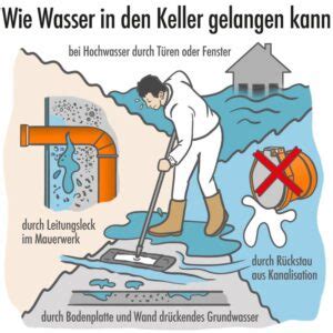 Was Tun Bei Grundwasser Im Keller