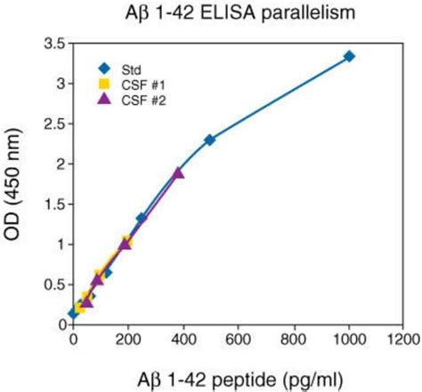 Invitrogen Amyloid Beta 42 Human ELISA Kit 96 Tests Immunoassay