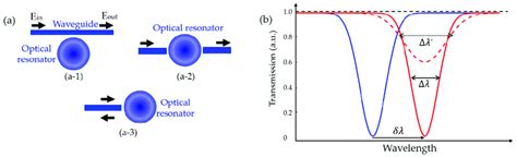 A Configurations Of Waveguide Resonator Coupling A 1 Waveguide