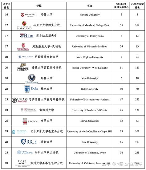 选校必备：2023年cs专业美国大学排名（usnews Andqs 知乎