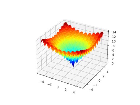 How To Use Nelder Mead Optimization In Python Machinelearningmastery