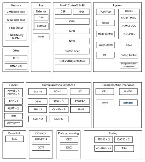 Renesas Targets Graphics And Multimodal AI With Second Gen RA8 MCUs News