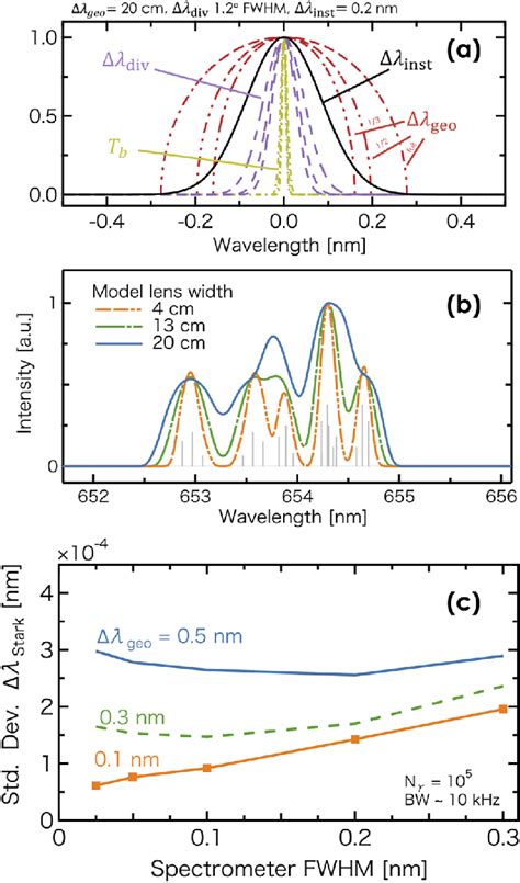 A Model Spectral Profiles For Geometric Doppler Broadening Δλgeo