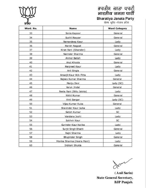 Punjab Bjp Patiala Municipal Corporation Election Candidate List Update