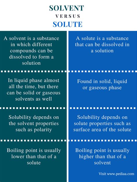 Difference Between Solvent And Solute Definition Properties Examples