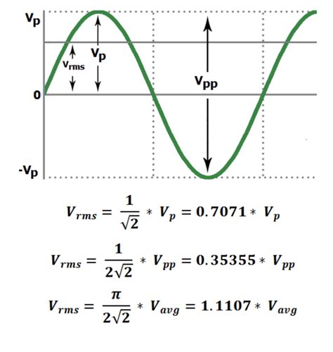 RMS calculation – Electronics for Art and Education