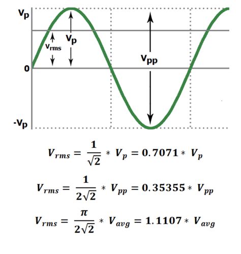 Rms Calculation Electronics For Art And Education