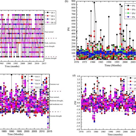 Pearsons Correlation Coefficient Of Drought Indices Of Precipitation