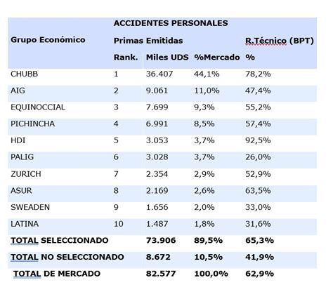 Índice de Resultado Técnico para el ramo Accidentes Personales bajó 0