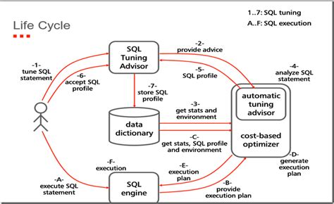 Siva Oracle Life Cycle Of Sql Tuning Sql Profile