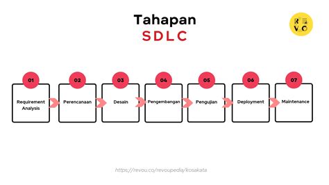 Apa Itu Sdlc Pengertian Dan Contoh 2023 Revou