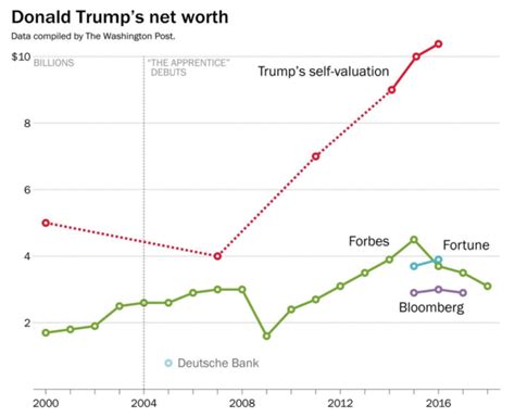 How Trump Exaggerated His Net Worth Over the Years