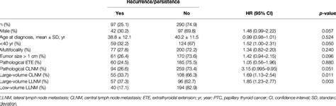 Risk Factors Of Recurrence Persistence In Ptc Patients With Lateral