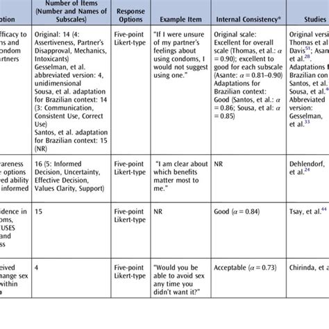 Measures Of Reproductive Empowerment And Related Constructs Download Scientific Diagram